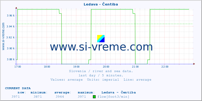  :: Ledava - Čentiba :: temperature | flow | height :: last day / 5 minutes.