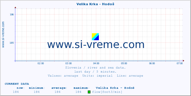  :: Velika Krka - Hodoš :: temperature | flow | height :: last day / 5 minutes.