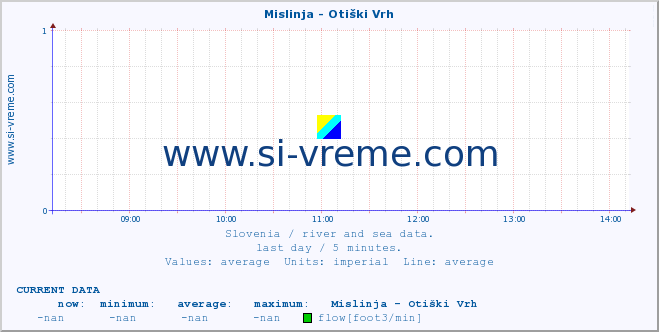  :: Mislinja - Otiški Vrh :: temperature | flow | height :: last day / 5 minutes.