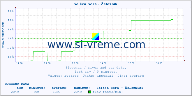  :: Selška Sora - Železniki :: temperature | flow | height :: last day / 5 minutes.