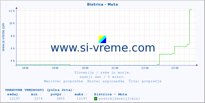 POVPREČJE :: Bistrica - Muta :: temperatura | pretok | višina :: zadnji dan / 5 minut.