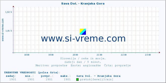 POVPREČJE :: Sava Dol. - Kranjska Gora :: temperatura | pretok | višina :: zadnji dan / 5 minut.