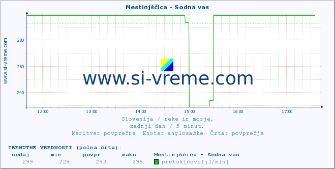 POVPREČJE :: Mestinjščica - Sodna vas :: temperatura | pretok | višina :: zadnji dan / 5 minut.