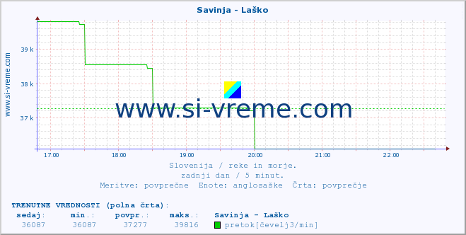 POVPREČJE :: Savinja - Laško :: temperatura | pretok | višina :: zadnji dan / 5 minut.