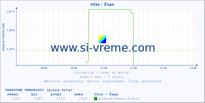 POVPREČJE :: Učja - Žaga :: temperatura | pretok | višina :: zadnji dan / 5 minut.