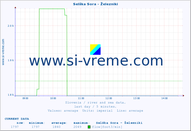  :: Selška Sora - Železniki :: temperature | flow | height :: last day / 5 minutes.