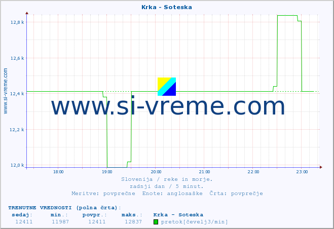 POVPREČJE :: Krka - Soteska :: temperatura | pretok | višina :: zadnji dan / 5 minut.