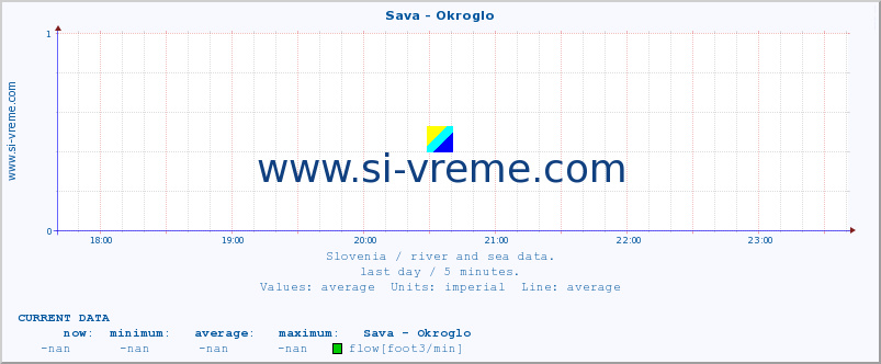  :: Sava - Okroglo :: temperature | flow | height :: last day / 5 minutes.