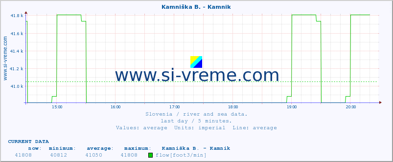  :: Kamniška B. - Kamnik :: temperature | flow | height :: last day / 5 minutes.