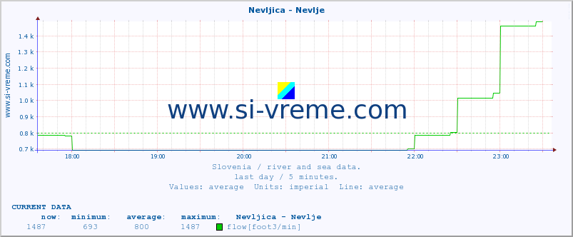  :: Nevljica - Nevlje :: temperature | flow | height :: last day / 5 minutes.