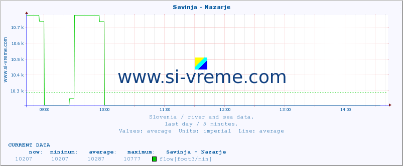  :: Savinja - Nazarje :: temperature | flow | height :: last day / 5 minutes.