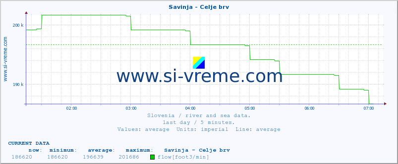  :: Savinja - Celje brv :: temperature | flow | height :: last day / 5 minutes.