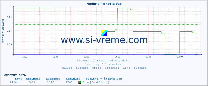  :: Hudinja - Škofja vas :: temperature | flow | height :: last day / 5 minutes.