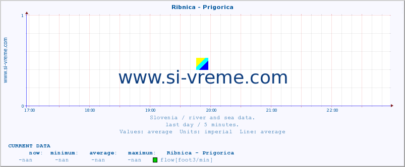  :: Ribnica - Prigorica :: temperature | flow | height :: last day / 5 minutes.