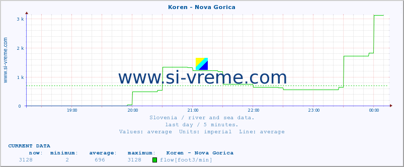  :: Koren - Nova Gorica :: temperature | flow | height :: last day / 5 minutes.