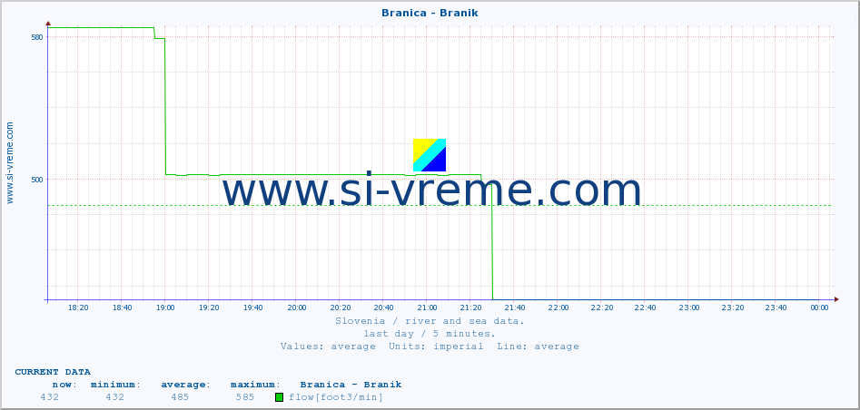  :: Branica - Branik :: temperature | flow | height :: last day / 5 minutes.