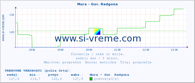 POVPREČJE :: Mura - Gor. Radgona :: temperatura | pretok | višina :: zadnji dan / 5 minut.