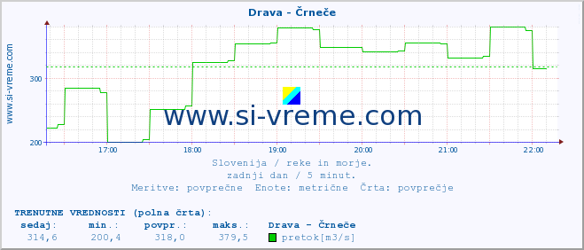 POVPREČJE :: Drava - Črneče :: temperatura | pretok | višina :: zadnji dan / 5 minut.