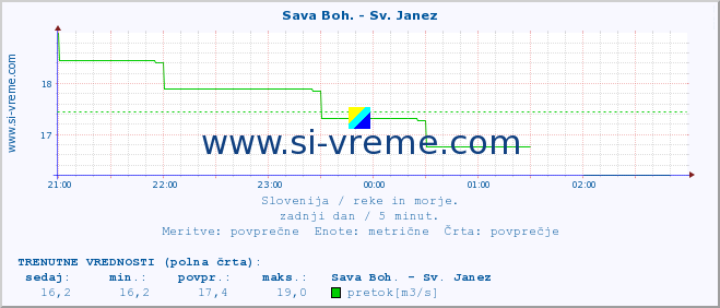 POVPREČJE :: Sava Boh. - Sv. Janez :: temperatura | pretok | višina :: zadnji dan / 5 minut.