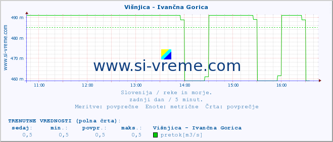 POVPREČJE :: Višnjica - Ivančna Gorica :: temperatura | pretok | višina :: zadnji dan / 5 minut.