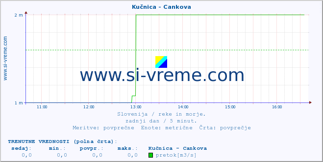 POVPREČJE :: Kučnica - Cankova :: temperatura | pretok | višina :: zadnji dan / 5 minut.