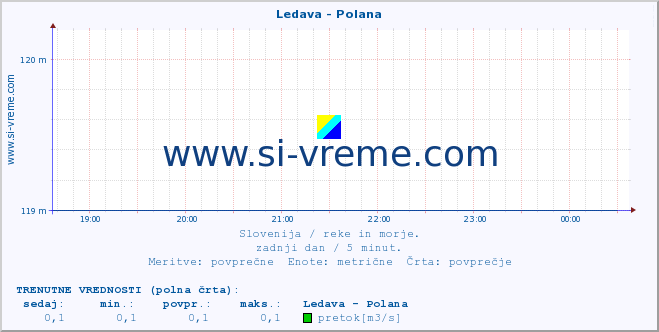 POVPREČJE :: Ledava - Polana :: temperatura | pretok | višina :: zadnji dan / 5 minut.