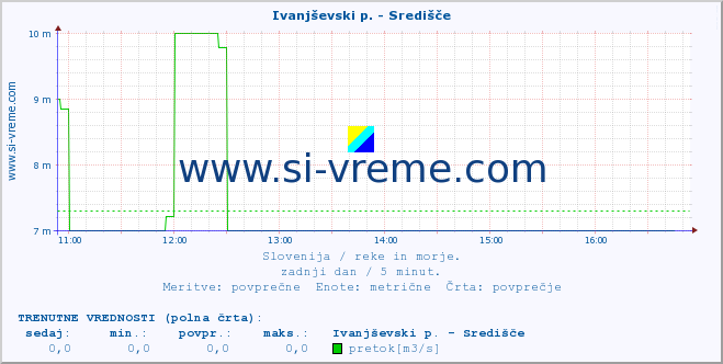 POVPREČJE :: Ivanjševski p. - Središče :: temperatura | pretok | višina :: zadnji dan / 5 minut.