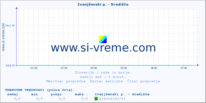 POVPREČJE :: Ivanjševski p. - Središče :: temperatura | pretok | višina :: zadnji dan / 5 minut.