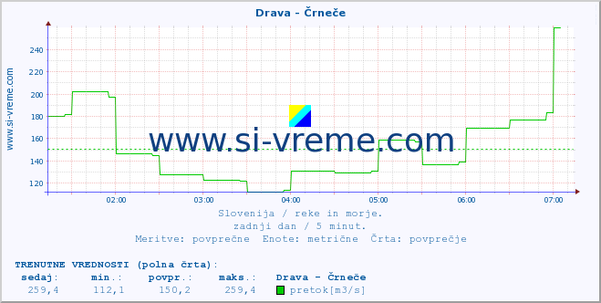 POVPREČJE :: Drava - Črneče :: temperatura | pretok | višina :: zadnji dan / 5 minut.