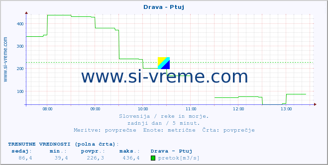 POVPREČJE :: Drava - Ptuj :: temperatura | pretok | višina :: zadnji dan / 5 minut.