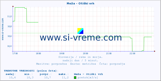 POVPREČJE :: Meža - Otiški vrh :: temperatura | pretok | višina :: zadnji dan / 5 minut.