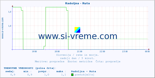 POVPREČJE :: Radoljna - Ruta :: temperatura | pretok | višina :: zadnji dan / 5 minut.