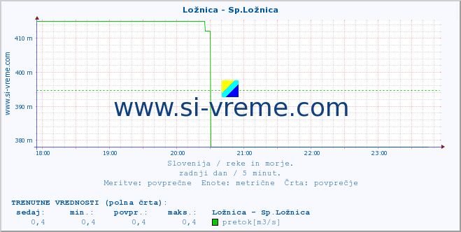 POVPREČJE :: Ložnica - Sp.Ložnica :: temperatura | pretok | višina :: zadnji dan / 5 minut.