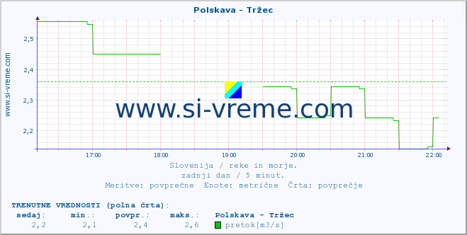 POVPREČJE :: Polskava - Tržec :: temperatura | pretok | višina :: zadnji dan / 5 minut.