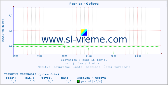 POVPREČJE :: Pesnica - Gočova :: temperatura | pretok | višina :: zadnji dan / 5 minut.