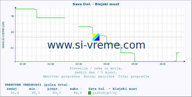 POVPREČJE :: Sava Dol. - Blejski most :: temperatura | pretok | višina :: zadnji dan / 5 minut.