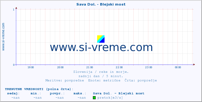 POVPREČJE :: Sava Dol. - Blejski most :: temperatura | pretok | višina :: zadnji dan / 5 minut.