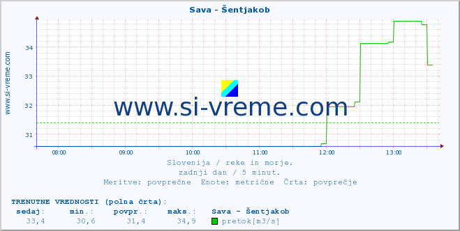 POVPREČJE :: Sava - Šentjakob :: temperatura | pretok | višina :: zadnji dan / 5 minut.