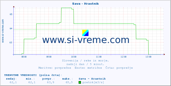 POVPREČJE :: Sava - Hrastnik :: temperatura | pretok | višina :: zadnji dan / 5 minut.