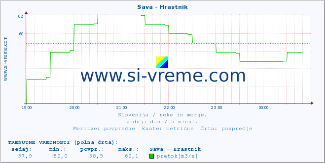 POVPREČJE :: Sava - Hrastnik :: temperatura | pretok | višina :: zadnji dan / 5 minut.