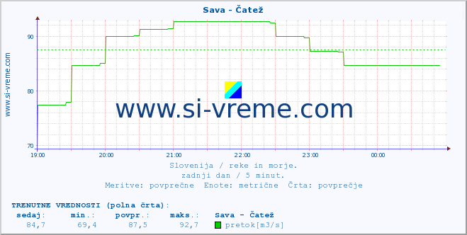 POVPREČJE :: Sava - Čatež :: temperatura | pretok | višina :: zadnji dan / 5 minut.