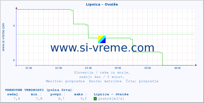 POVPREČJE :: Lipnica - Ovsiše :: temperatura | pretok | višina :: zadnji dan / 5 minut.