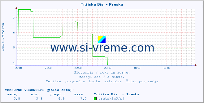 POVPREČJE :: Tržiška Bis. - Preska :: temperatura | pretok | višina :: zadnji dan / 5 minut.