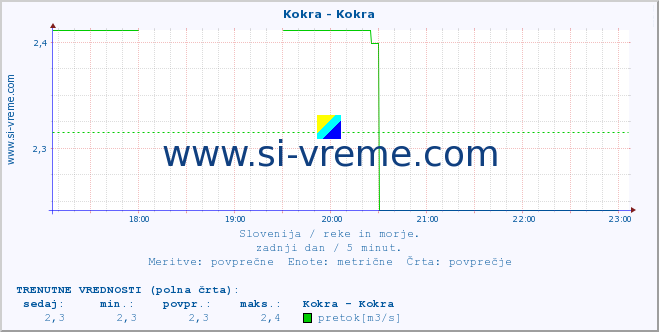 POVPREČJE :: Kokra - Kokra :: temperatura | pretok | višina :: zadnji dan / 5 minut.