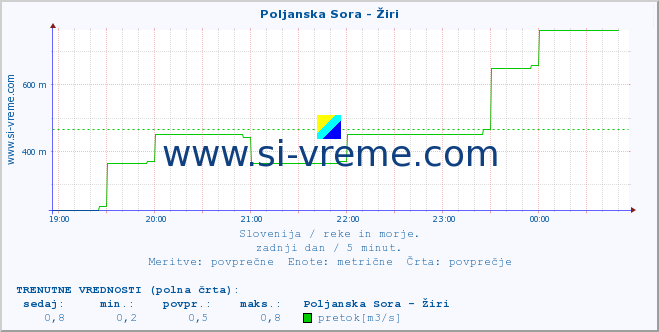 POVPREČJE :: Poljanska Sora - Žiri :: temperatura | pretok | višina :: zadnji dan / 5 minut.