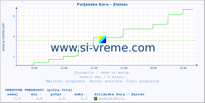 POVPREČJE :: Poljanska Sora - Zminec :: temperatura | pretok | višina :: zadnji dan / 5 minut.