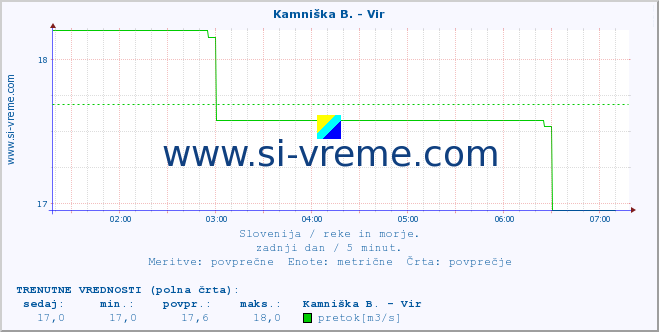 POVPREČJE :: Kamniška B. - Vir :: temperatura | pretok | višina :: zadnji dan / 5 minut.