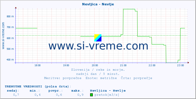 POVPREČJE :: Nevljica - Nevlje :: temperatura | pretok | višina :: zadnji dan / 5 minut.