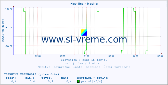 POVPREČJE :: Nevljica - Nevlje :: temperatura | pretok | višina :: zadnji dan / 5 minut.