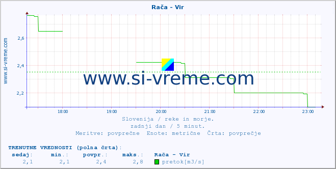 POVPREČJE :: Rača - Vir :: temperatura | pretok | višina :: zadnji dan / 5 minut.